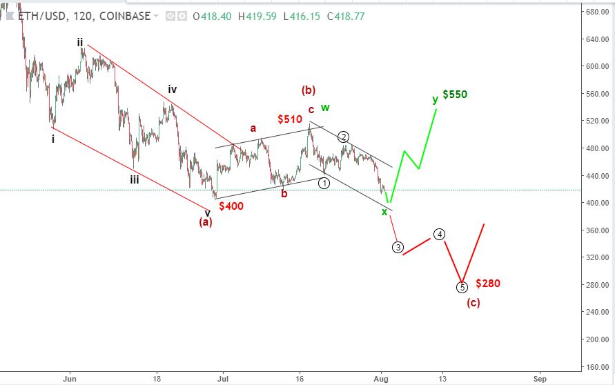 ethereum elliott wave 2 8 blogngoaihoi