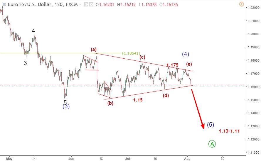 eurusd elliott wave 3 8 blogngoaihoi