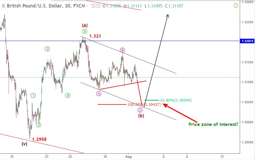 gbpusd elliott wave 2 8 blogngoaihoi