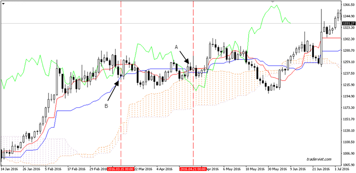 Các chiến thuật trading bằng Ichimoku – Giá cắt Chikou Span