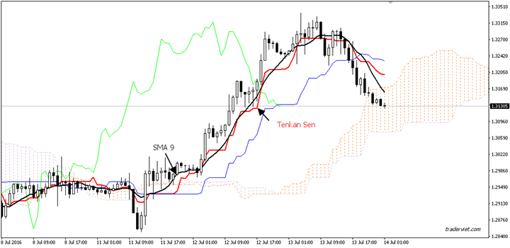 Tìm hiểu 5 đường nằm trong hệ thống Ichimoku