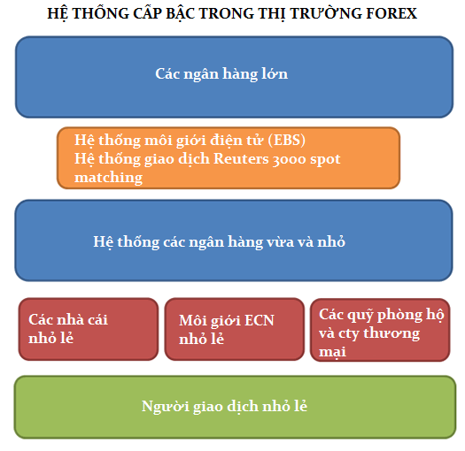 he thong cap bac trong thi truong