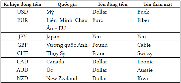 Sản phẩm nào được giao dịch trên thị trường forex?