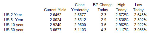 loi suat trai phieu bond yield blogngoaihoi