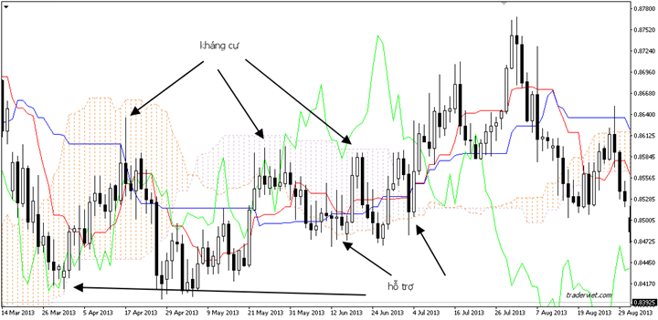 Mây Kumo trong hệ thống ichimoku