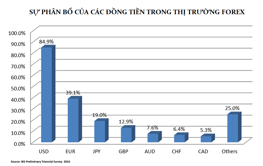 Độ lớn và tính thanh khoản trên thị trường forex