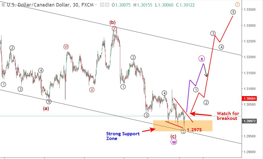 phan tich song elliott wave usdcad blogngoaihoi