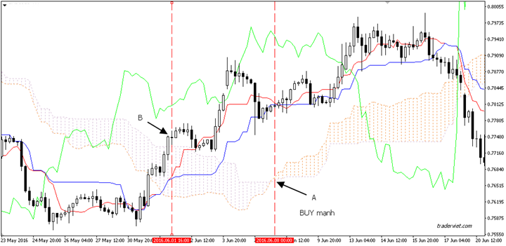 Các chiến thuật trading bằng Ichimoku – Senkou Span cắt nhau