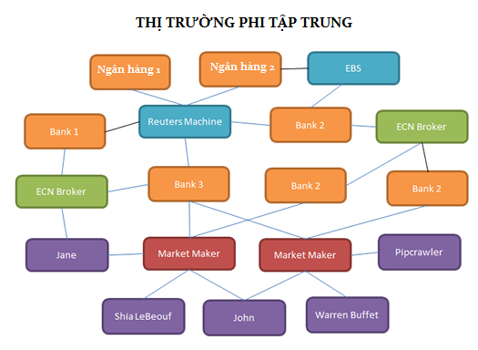 thi truong phi tap trung