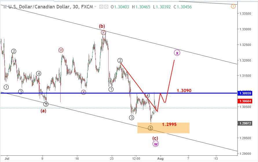 USDCAD 2/8-tăng