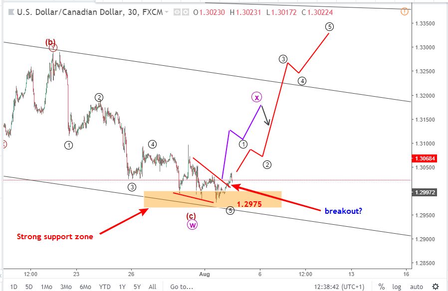 usdcad elliott wave 3 8 blogngoaihoi