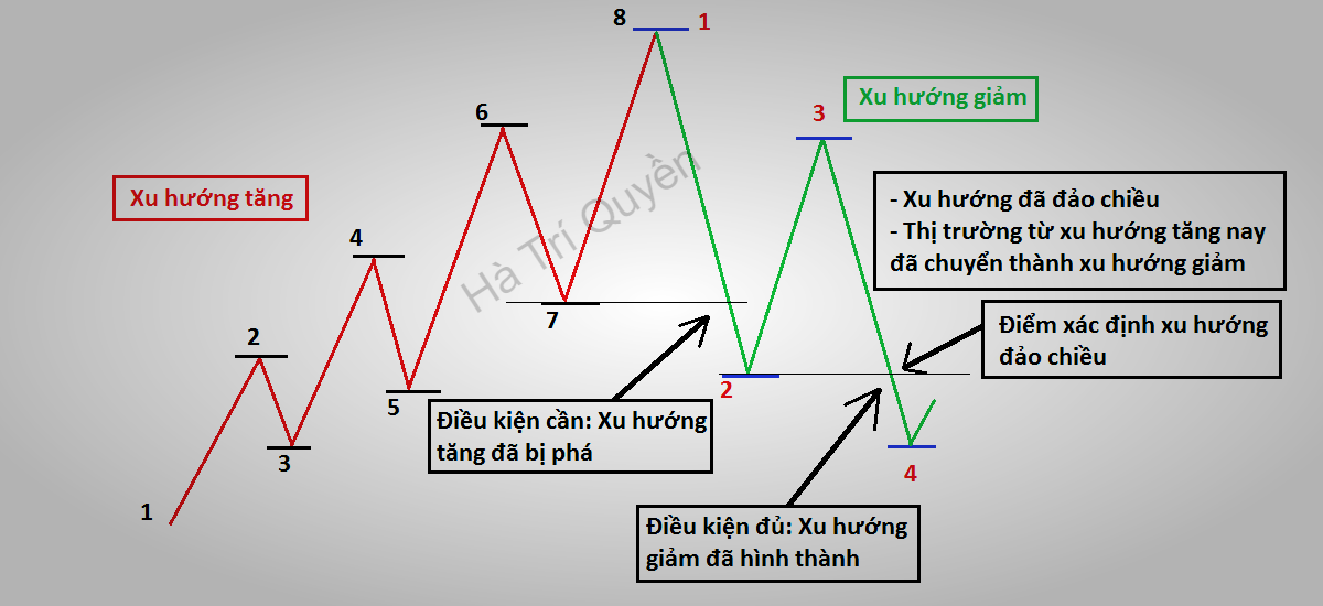 Xu hướng đảo chiều -Chìa khóa của phương pháp Giao dịch theo xu hướng