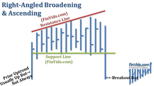 Mô hình giá Broadening Right Angle