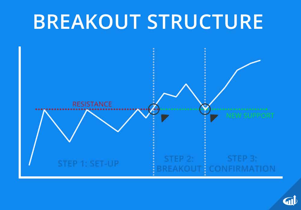 Cách để giao dịch theo breakout – phá vỡ