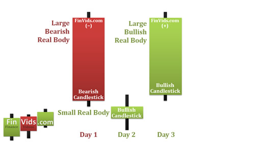 CandlestickChart Morning Star MorningStar