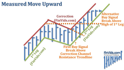 Mô hình giá Measured Move – Đo mục tiêu giá