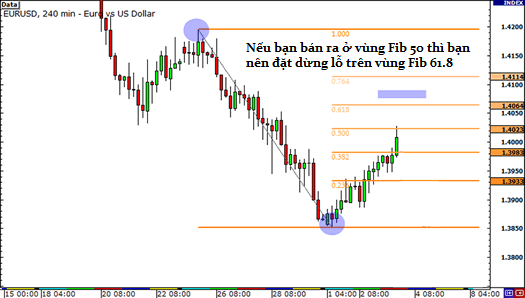 Cách đặt dừng lỗ khi sử dụng Fibonacci