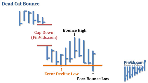 Mô hình giá Dead Cat Bounce (DCB) – Cú nảy mèo chết