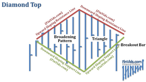 Mô hình giá Diamond Top – Đỉnh kim cương