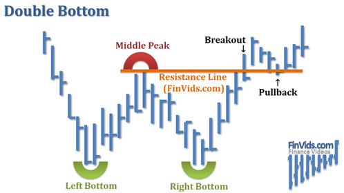 Mô hình giá Double Bottom – Hai đáy