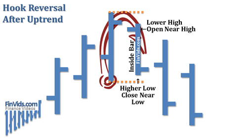 Mô hình giá Hook Reversal