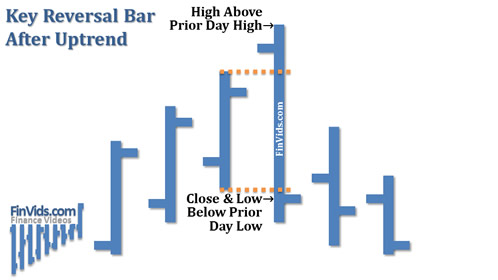 Mô hình giá Key Reversal (KR) – Đảo chiều chủ chốt