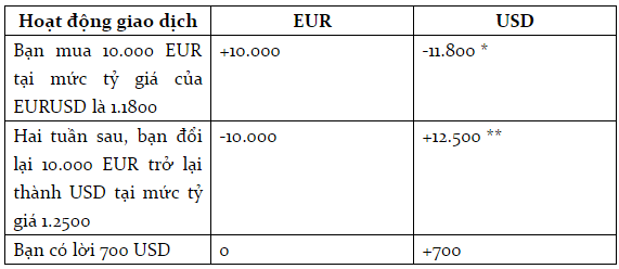 Cách kiếm tiền trong thị trường Forex