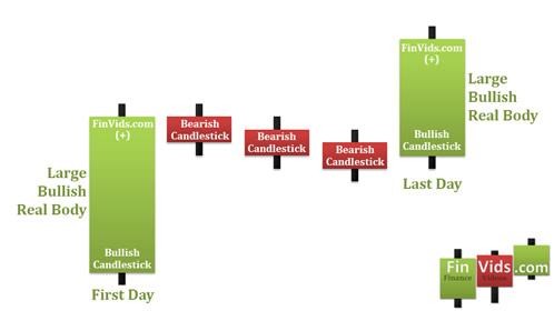 Mô hình nến Rising Three Methods – Tăng giá 3 bước