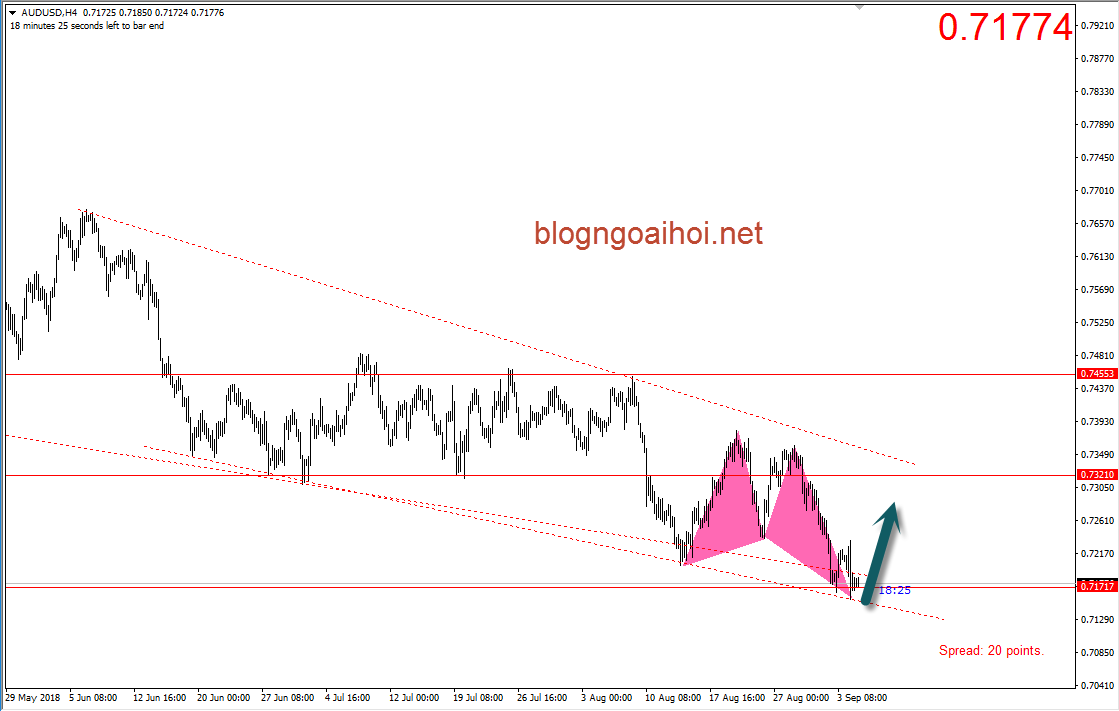 AUDUSD 5/9-tăng