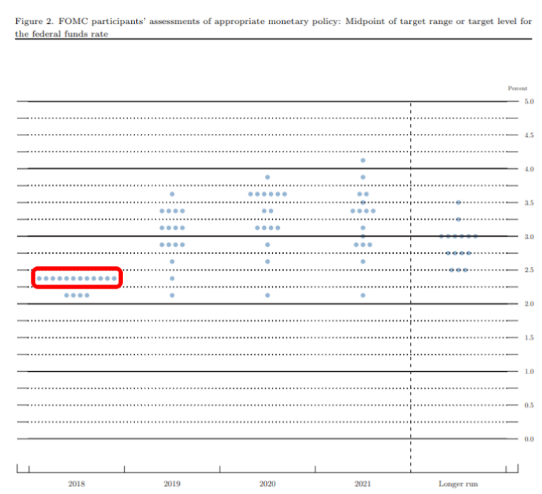 bieu do dot plot fed tang lai suat