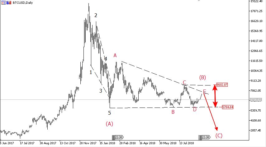 Bitcoin 3/9-giảm