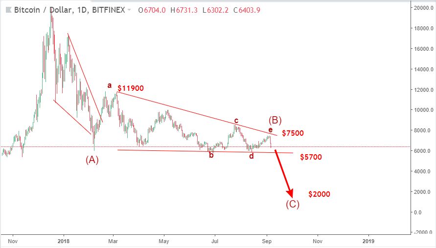 Bitcoin 11/9-giảm