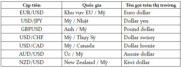 Tiền tệ được giao dịch theo cặp