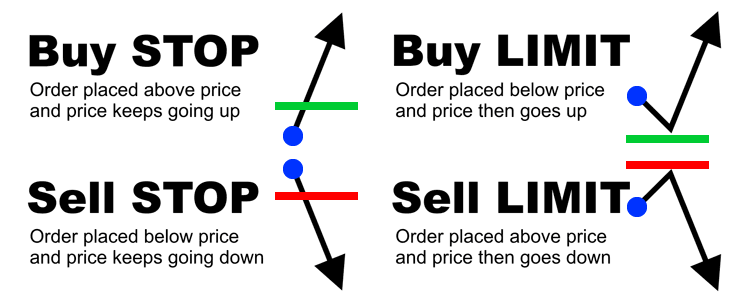 Các loại lệnh giao dịch khi giao dịch forex cần phải biết