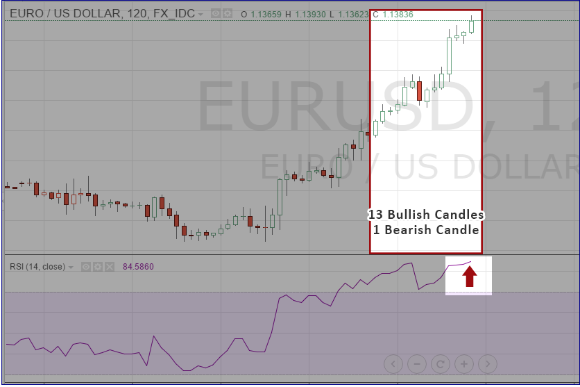 Phương pháp giao dịch với RSI - Relative Strength Index