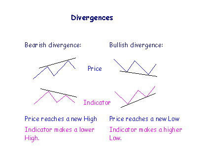 divergences