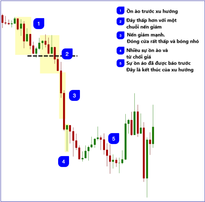 Giao dịch Price Action - Cách đọc nến