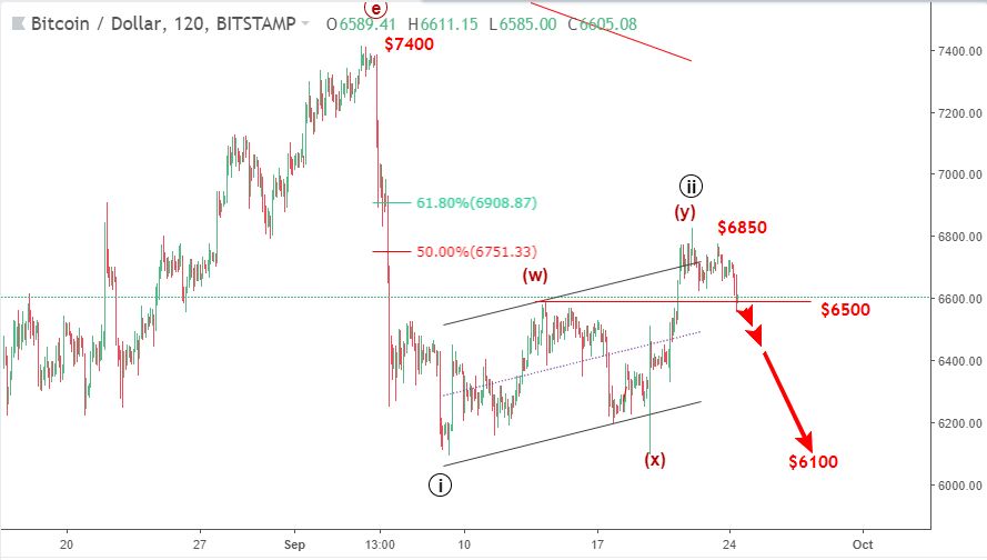 Dự đoán giá Bitcoin -giảm