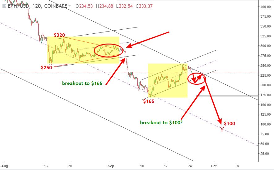 ethusd dieu chinh thang 12