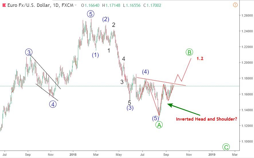 eurusd mo hinh dau vai nguoc