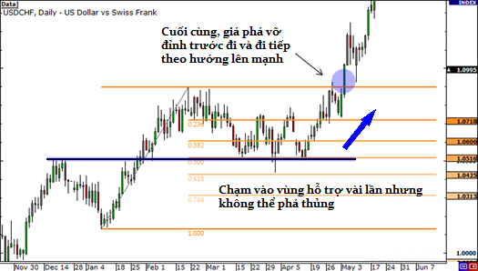 Cách dùng Fibonacci mở rộng (Fibonacci Extension) để chốt lời