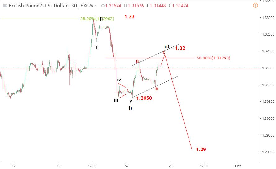 gbpusd 25 9 cap nhat song elliott wave