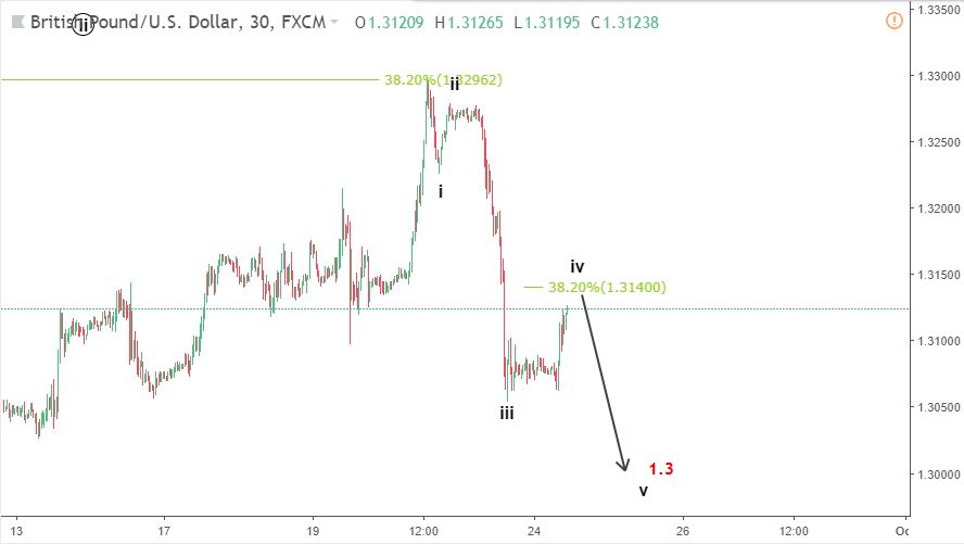 gbpusd elliott wave 25 9 blogngoaihoi