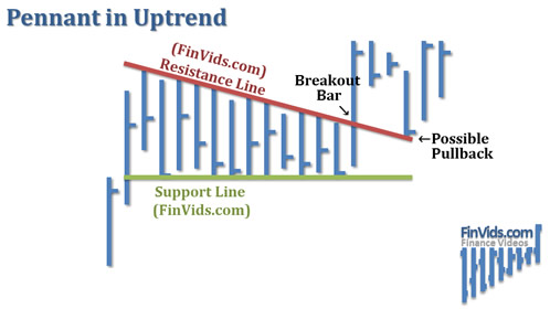 Mô hình giá pennant (cờ đuôi nheo) trong xu hướng tăng