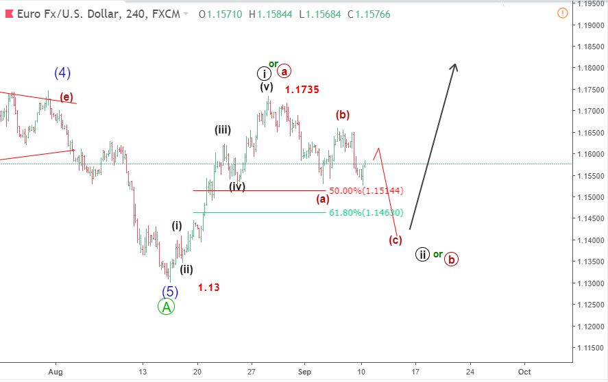 EURUSD 11/9-giảm