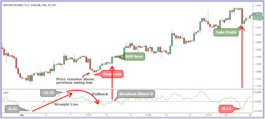 stoploss takeprofit cmf