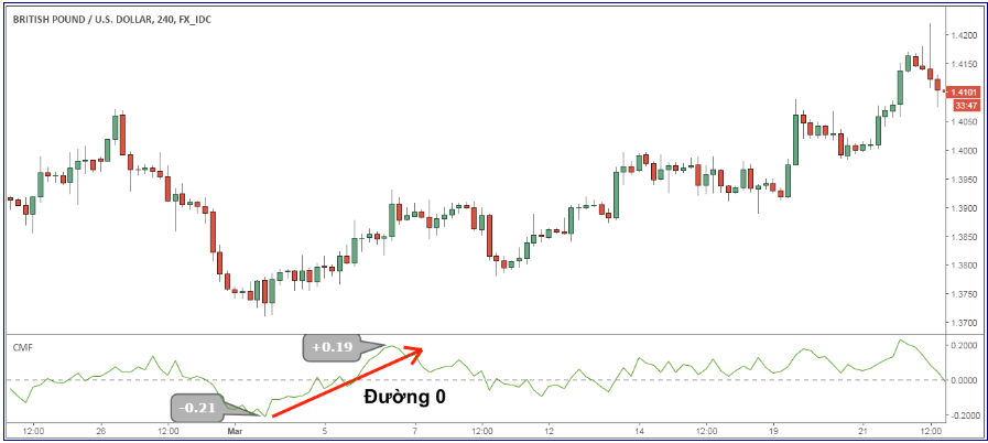 su dung indicator CMF