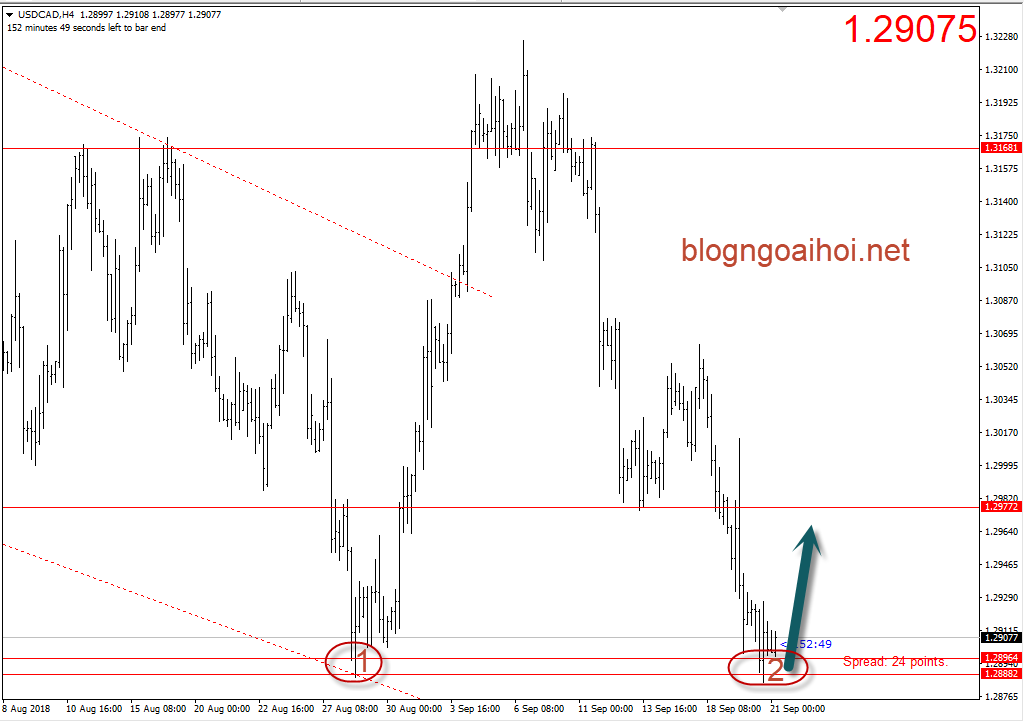 USDCAD 21/9-tăng