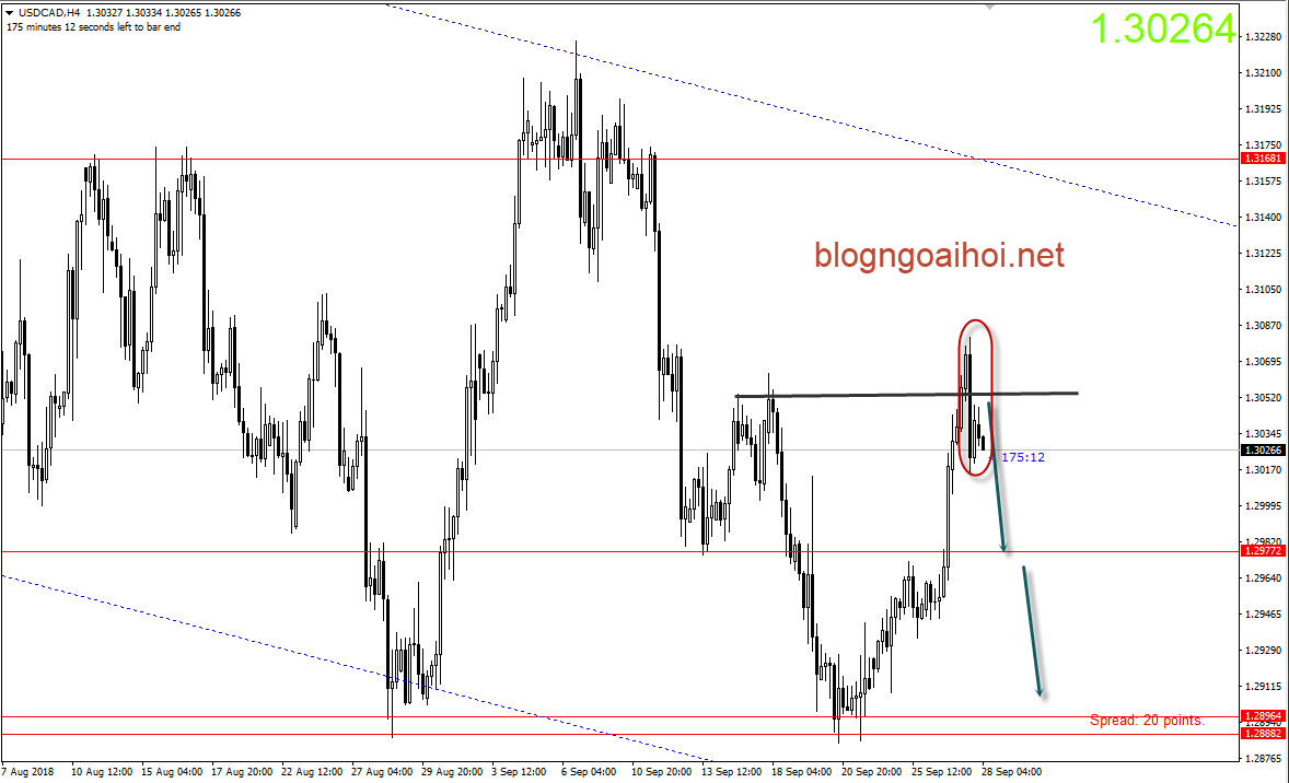 USDCAD 28/9-giảm