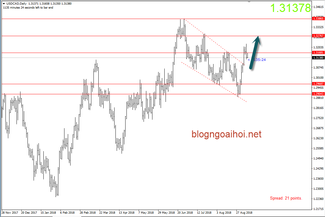 USDCAD 7/9-tăng